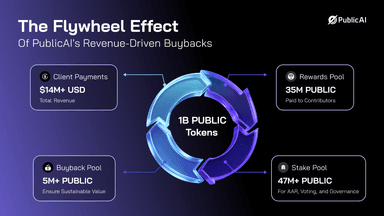 How Buybacks Keep PublicAI Growing Stronger cover picture